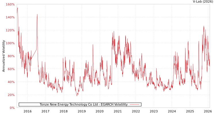 graph of Tonze New Energy Technology Co Ltd EGARCH