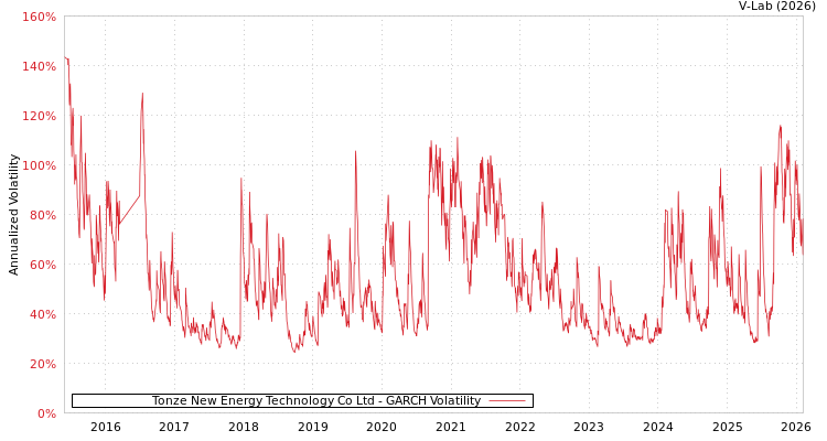 graph of Tonze New Energy Technology Co Ltd GARCH