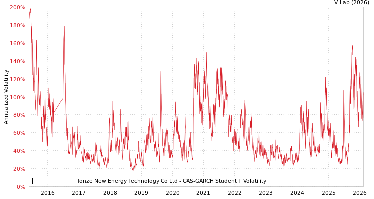graph of Tonze New Energy Technology Co Ltd GAS-GARCH-T