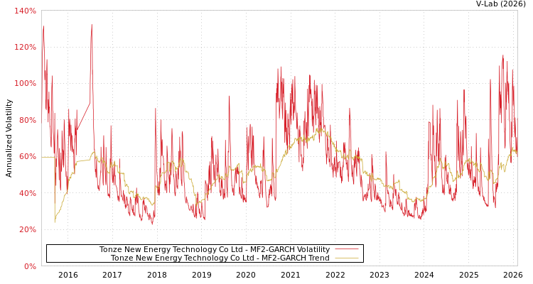 graph of Tonze New Energy Technology Co Ltd MF2-GARCH
