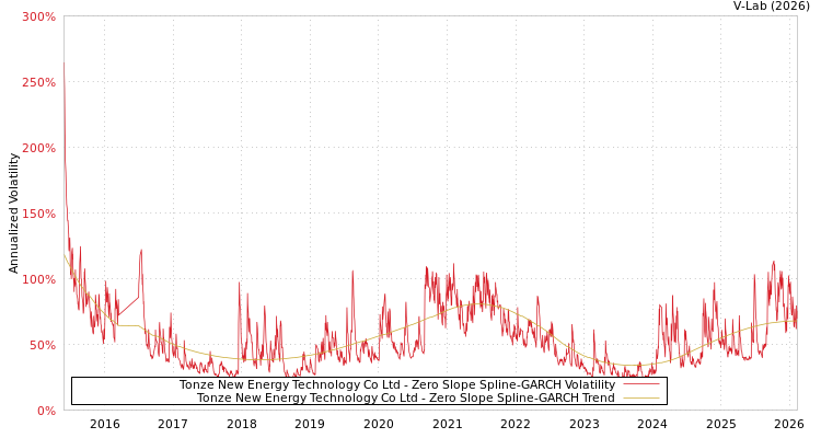 graph of Tonze New Energy Technology Co Ltd S0GARCH