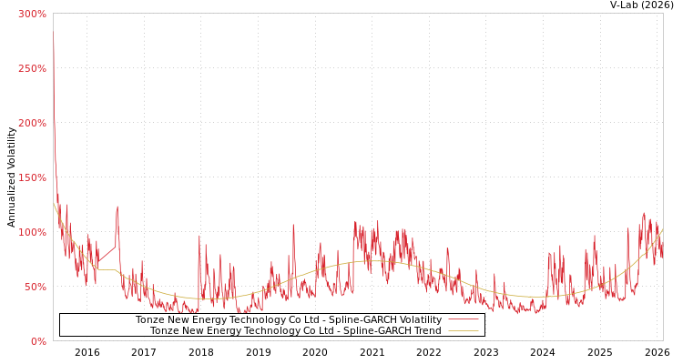 graph of Tonze New Energy Technology Co Ltd SGARCH