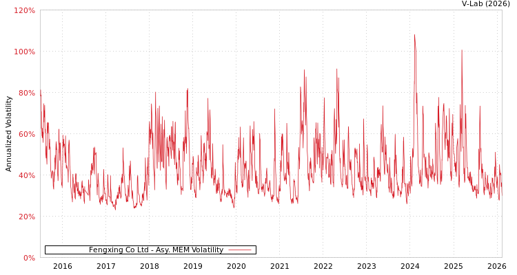 graph of Fengxing Co Ltd AMEM