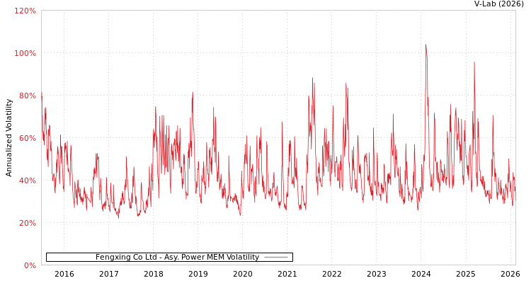 graph of Fengxing Co Ltd APMEM