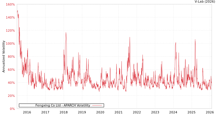 graph of Fengxing Co Ltd APARCH