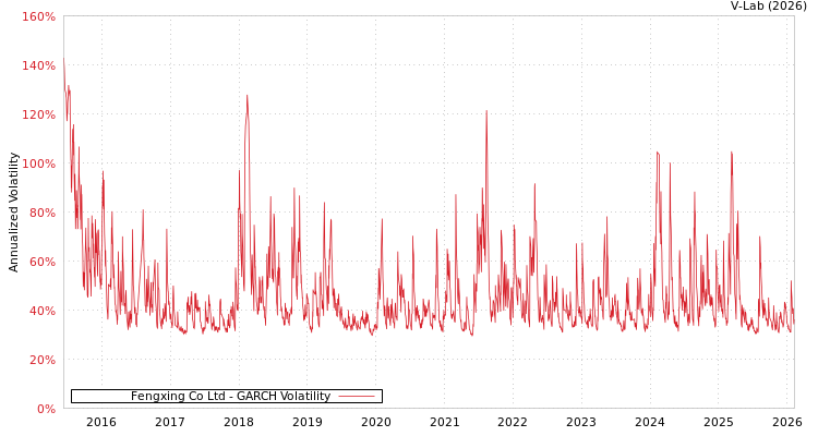 graph of Fengxing Co Ltd GARCH