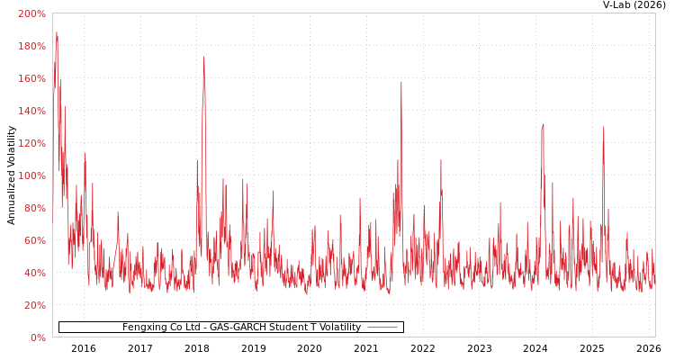 graph of Fengxing Co Ltd GAS-GARCH-T