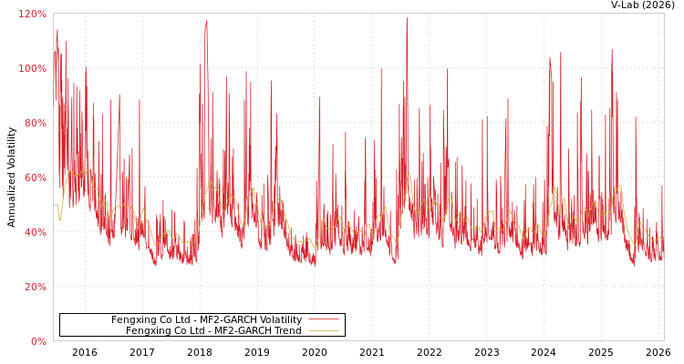 graph of Fengxing Co Ltd MF2-GARCH