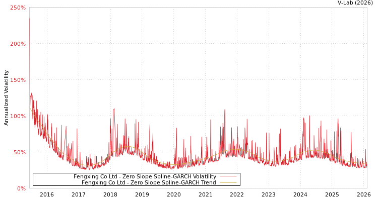 graph of Fengxing Co Ltd S0GARCH