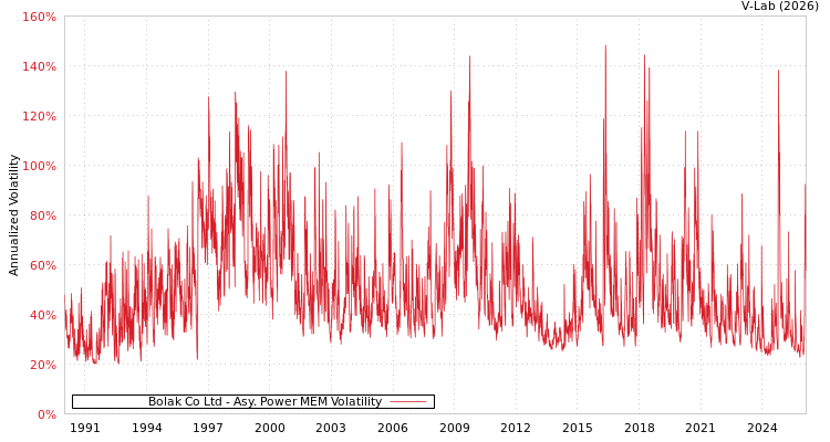 graph of Bolak Co Ltd APMEM