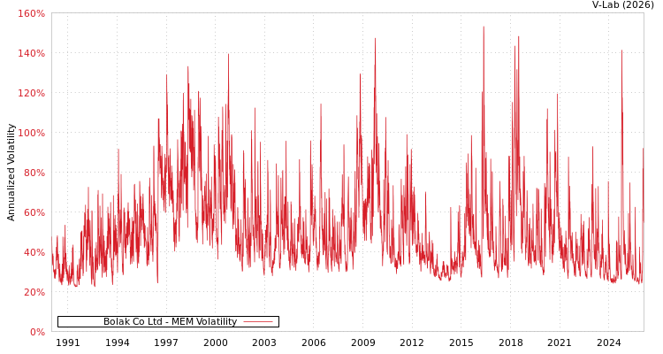 graph of Bolak Co Ltd MEM