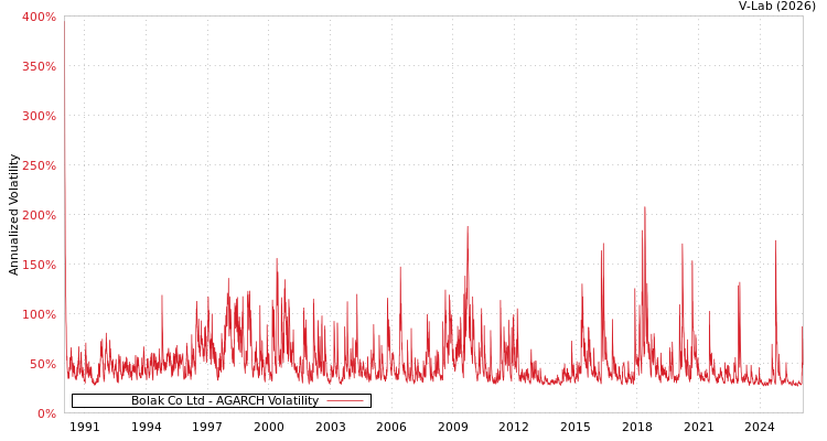 graph of Bolak Co Ltd AGARCH
