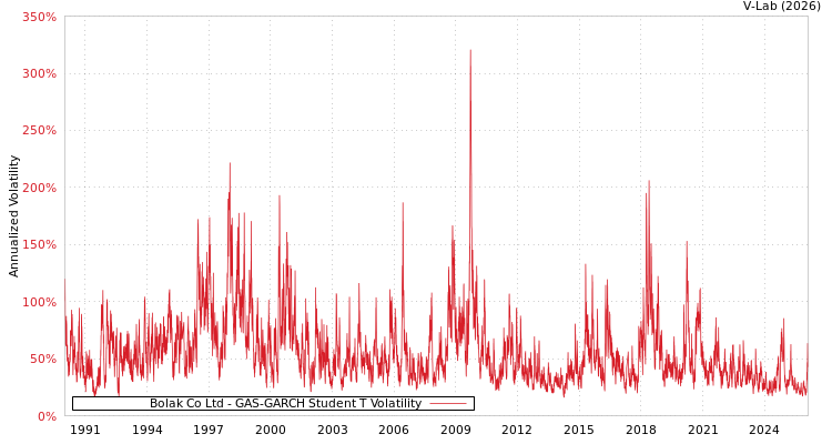 graph of Bolak Co Ltd GAS-GARCH-T