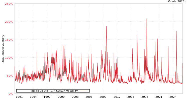 graph of Bolak Co Ltd GJR-GARCH