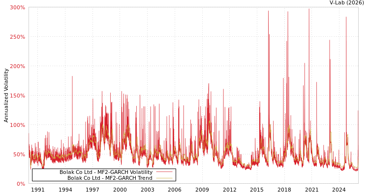 graph of Bolak Co Ltd MF2-GARCH
