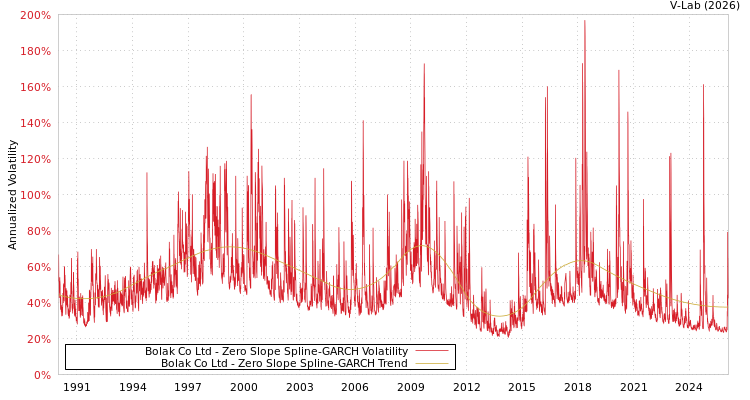 graph of Bolak Co Ltd S0GARCH