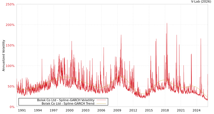graph of Bolak Co Ltd SGARCH