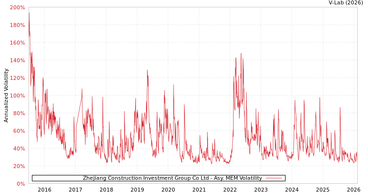 graph of Zhejiang Construction Investment Group Co Ltd AMEM