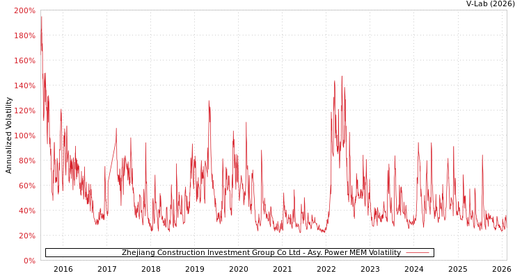 graph of Zhejiang Construction Investment Group Co Ltd APMEM