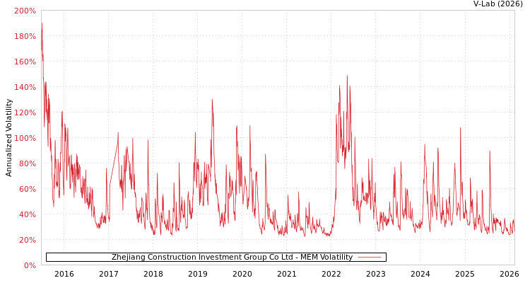 graph of Zhejiang Construction Investment Group Co Ltd MEM