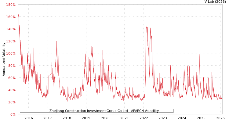 graph of Zhejiang Construction Investment Group Co Ltd APARCH