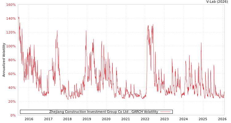graph of Zhejiang Construction Investment Group Co Ltd GARCH