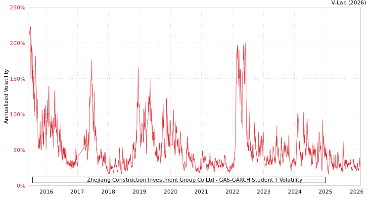 graph of Zhejiang Construction Investment Group Co Ltd GAS-GARCH-T