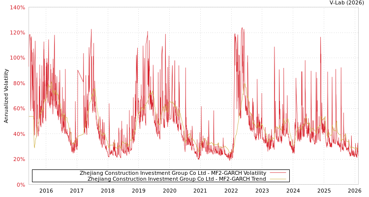 graph of Zhejiang Construction Investment Group Co Ltd MF2-GARCH