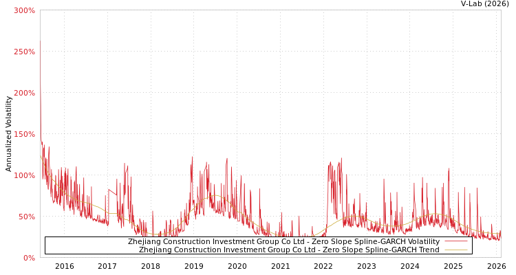 graph of Zhejiang Construction Investment Group Co Ltd S0GARCH
