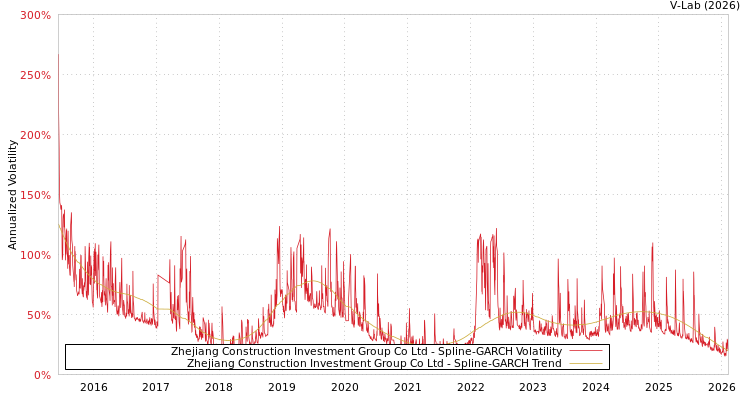 graph of Zhejiang Construction Investment Group Co Ltd SGARCH