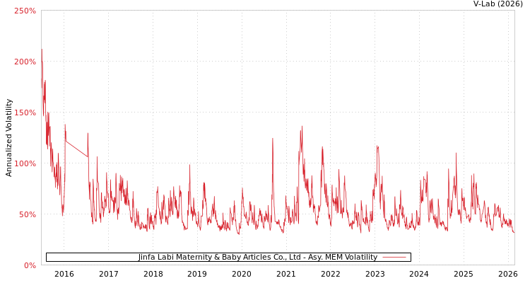 graph of Jinfa Labi Maternity & Baby Articles Co., Ltd AMEM