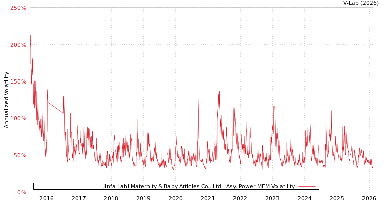 graph of Jinfa Labi Maternity & Baby Articles Co., Ltd APMEM