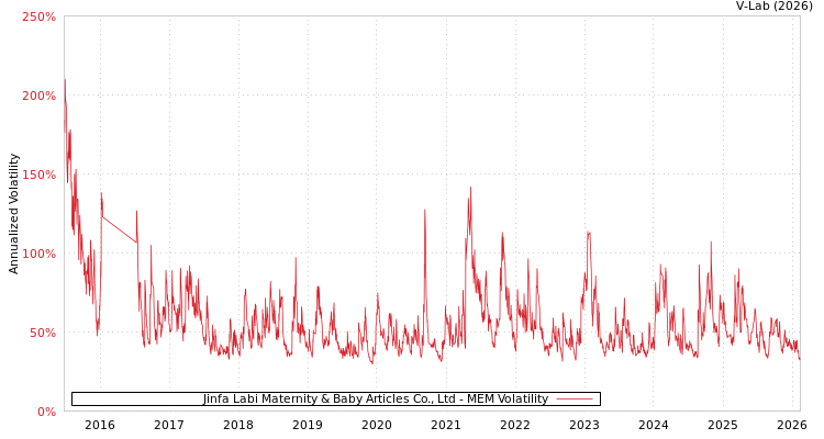 graph of Jinfa Labi Maternity & Baby Articles Co., Ltd MEM