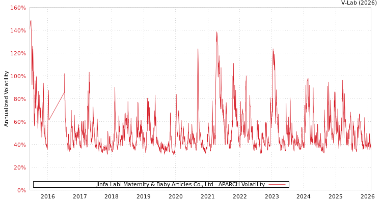 graph of Jinfa Labi Maternity & Baby Articles Co., Ltd APARCH