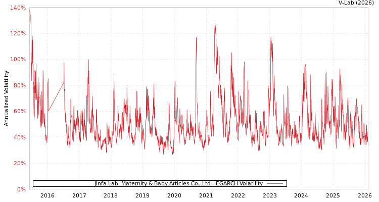 graph of Jinfa Labi Maternity & Baby Articles Co., Ltd EGARCH