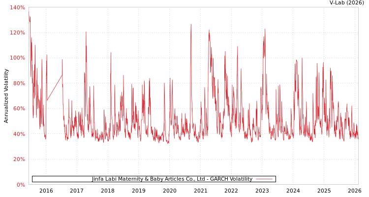 graph of Jinfa Labi Maternity & Baby Articles Co., Ltd GARCH