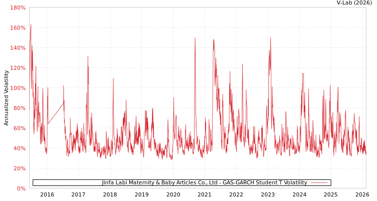graph of Jinfa Labi Maternity & Baby Articles Co., Ltd GAS-GARCH-T