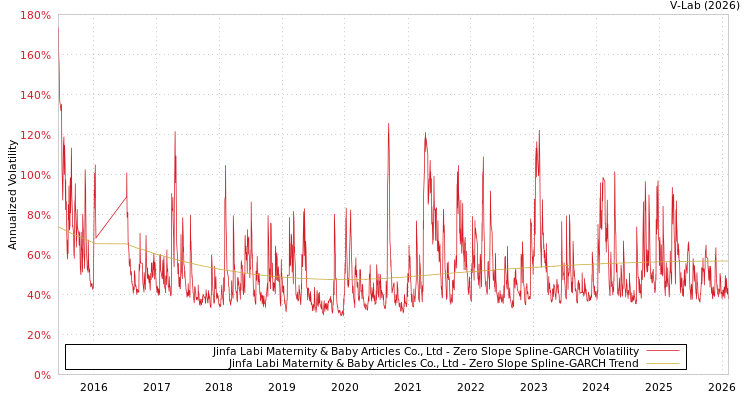 graph of Jinfa Labi Maternity & Baby Articles Co., Ltd S0GARCH