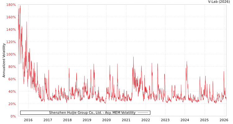 graph of Shenzhen Huijie Group Co., Ltd. AMEM