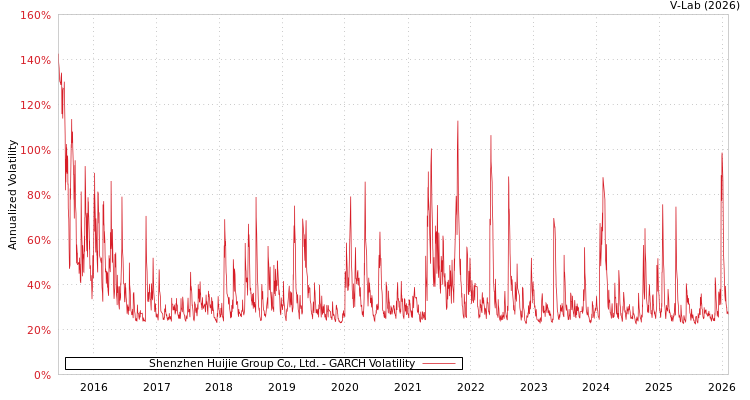 graph of Shenzhen Huijie Group Co., Ltd. GARCH