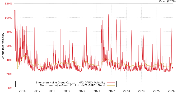graph of Shenzhen Huijie Group Co., Ltd. MF2-GARCH