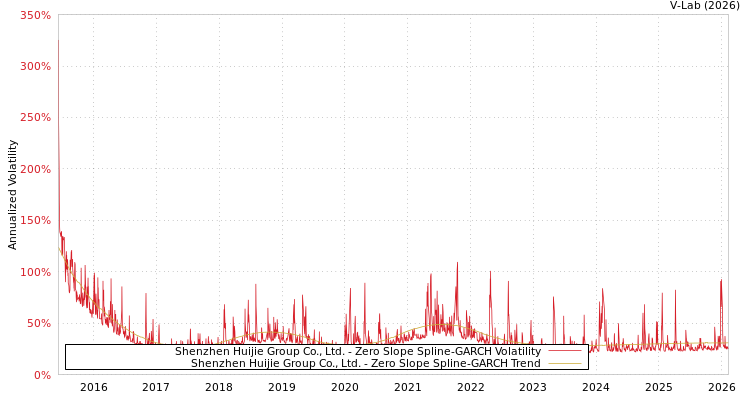 graph of Shenzhen Huijie Group Co., Ltd. S0GARCH