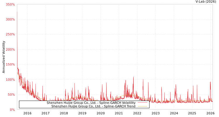 graph of Shenzhen Huijie Group Co., Ltd. SGARCH