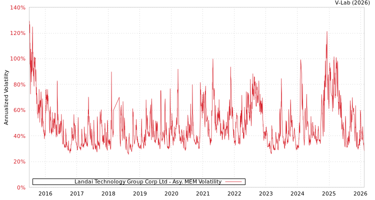 graph of Landai Technology Group Corp Ltd AMEM