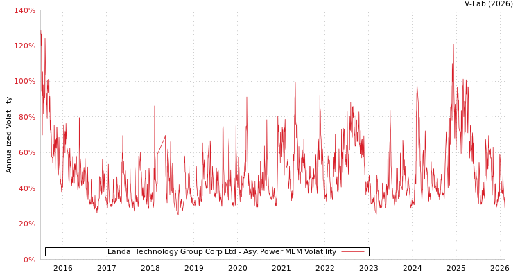 graph of Landai Technology Group Corp Ltd APMEM