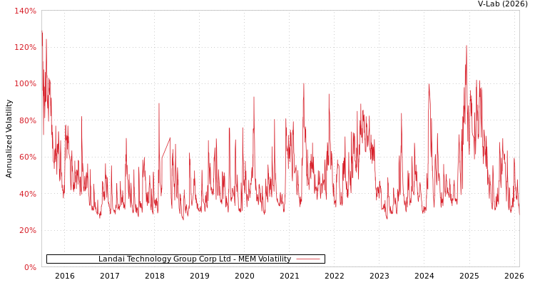 graph of Landai Technology Group Corp Ltd MEM