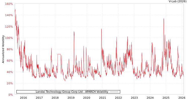 graph of Landai Technology Group Corp Ltd APARCH