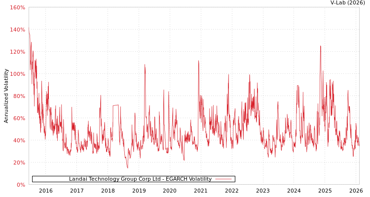graph of Landai Technology Group Corp Ltd EGARCH