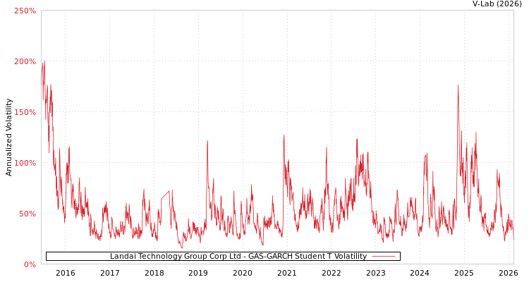 graph of Landai Technology Group Corp Ltd GAS-GARCH-T