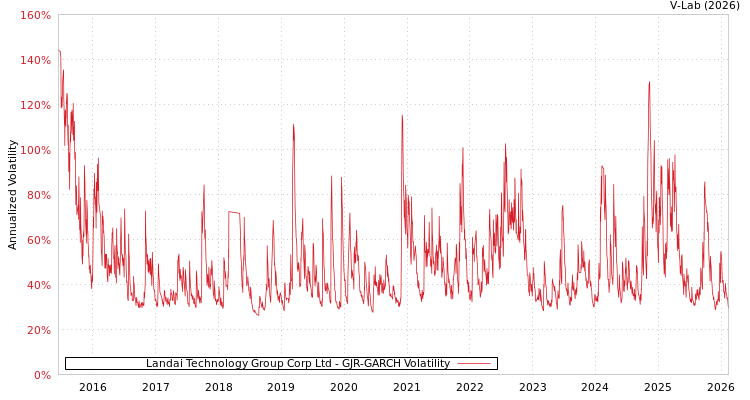 graph of Landai Technology Group Corp Ltd GJR-GARCH
